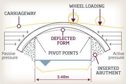 Affect on deflection of the inserted abutments